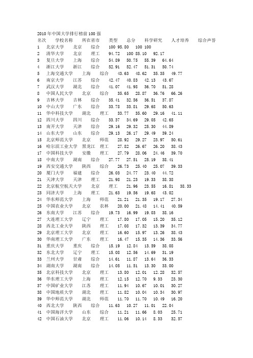 2010年中国大学排行榜前100强