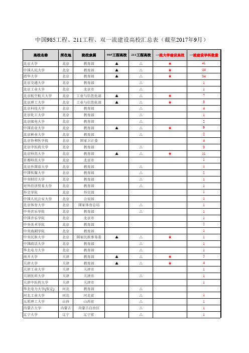 中国985工程、211工程、双一流建设高校汇总表(截至2017年9月)