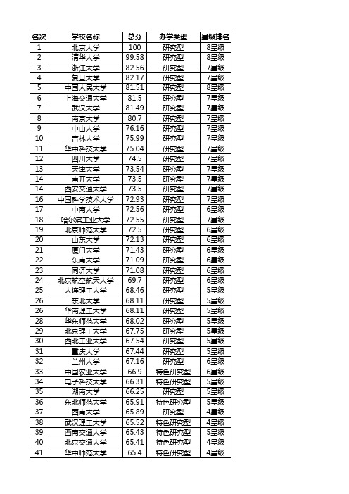 校友会2018年全国大学综合排名