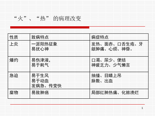 中兽医学第九章清热泻火