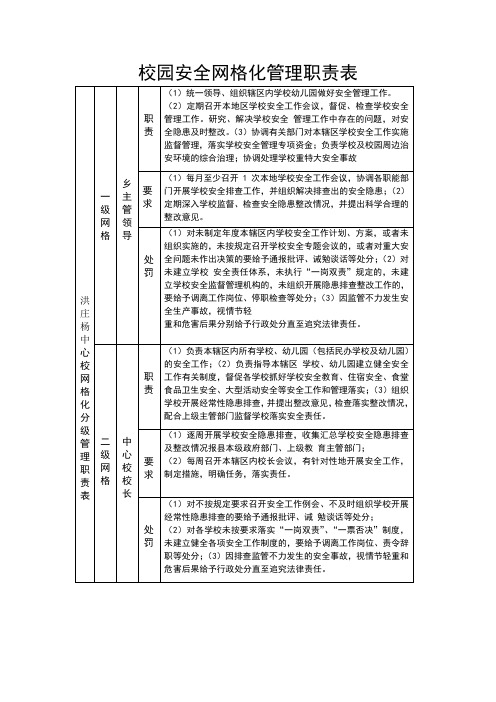 校园安全网格化管理职责表