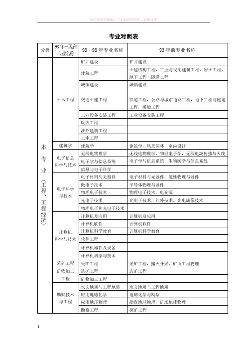 建筑行业新旧专业对照表