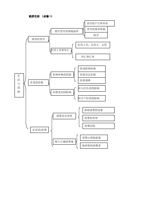 政治四个模块结构图