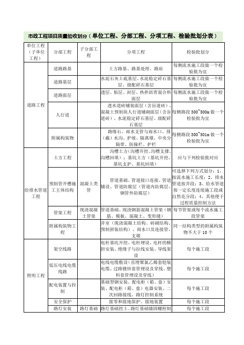 市政工程项目—分部分项划分