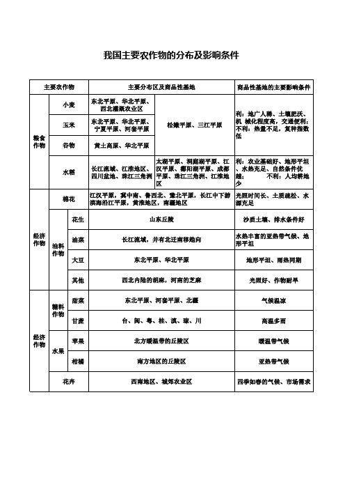 我国主要农作物分布