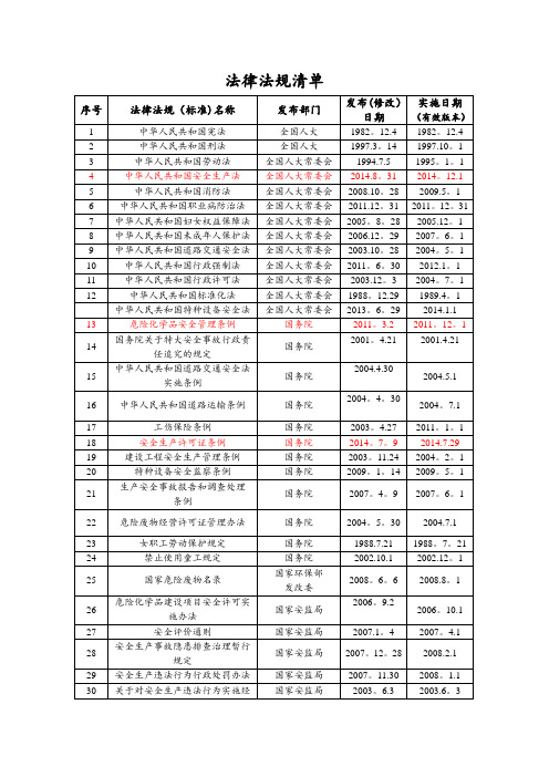 安全、环保法律法规清单最新