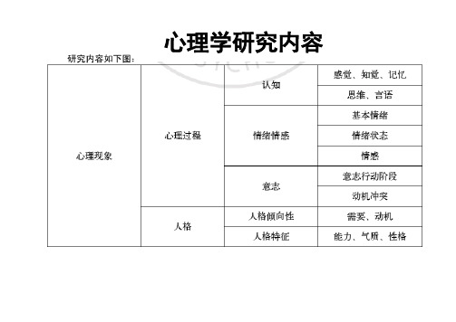 心理咨询师 基础心理学框架