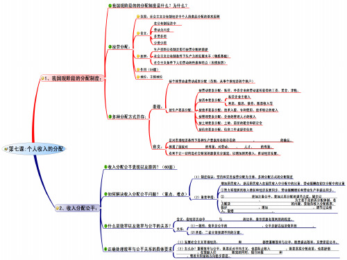 高一政治新教材《经济生活》思维导图精选推荐PPT