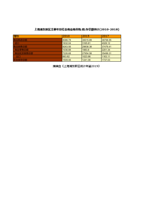 上海浦东新区统计年鉴社会经济发展指标数据：主要年份社会商业商品购.销.存总额统计(2010-2018)