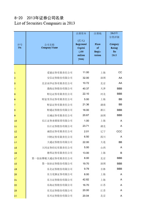 中国证券期货统计年鉴2014：8-20  2013年证券公司名录