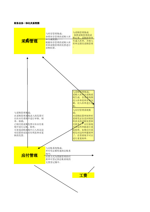 用友财务业务一体化简图