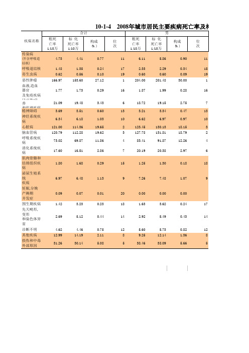 中国卫生健康统计年鉴2009：10-1-4    2008年城市居民主要疾病死亡率及构成