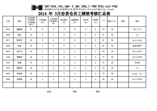 生产一线员工月度工作绩效考核表