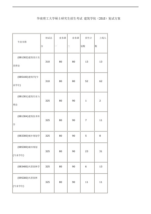 华南理工大学硕士研究生招生考试 建筑学院(2018)复试方案