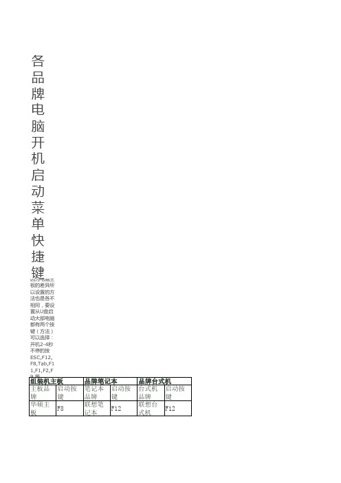 各品牌电脑开机启动菜单快捷键