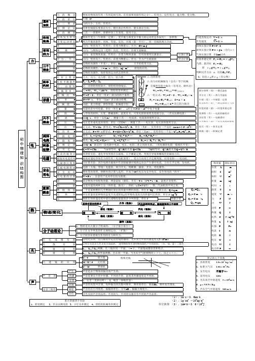 初中物理知识树