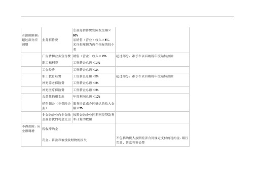 应纳税所得额的计算总结表