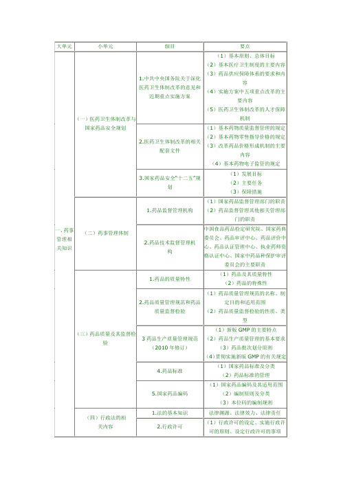 执业药师考试大纲