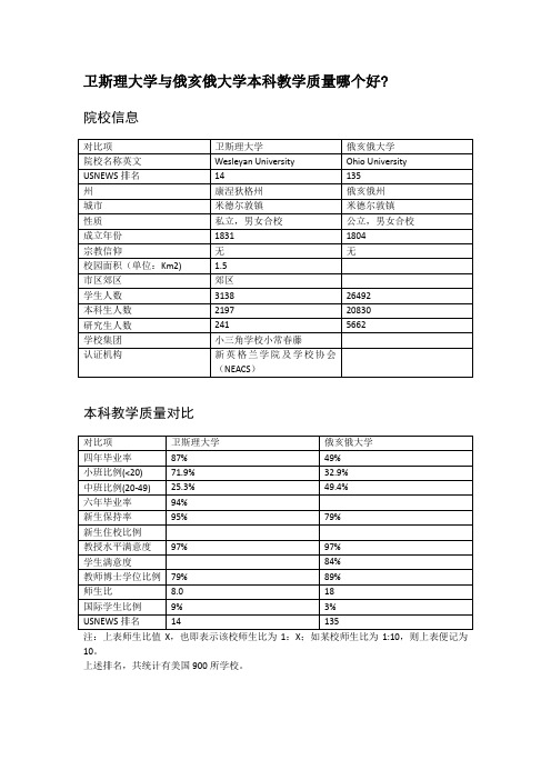 卫斯理大学与俄亥俄大学本科教学质量对比