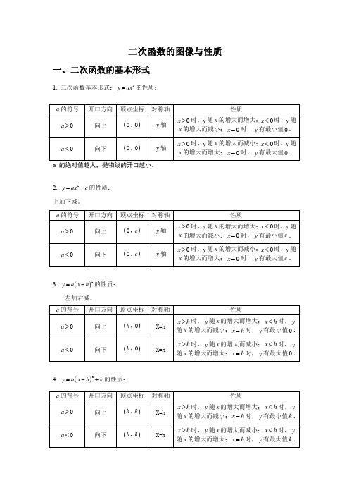 (完整版)二次函数图像与性质专题复习