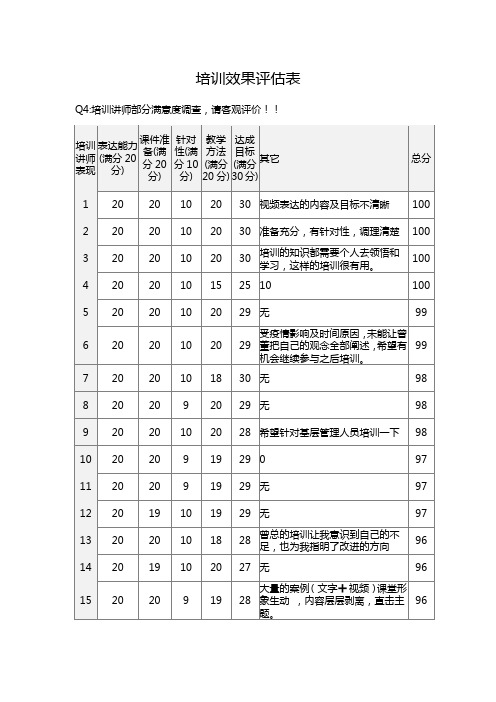 培训效果评估分析表