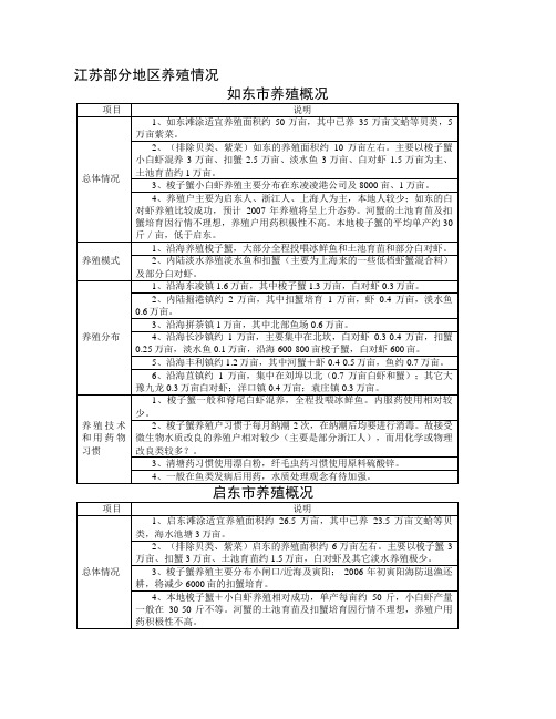 江苏北部水产养殖面积及品种