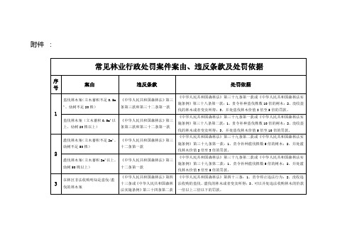 常见林业行政处罚案件案由、违反条款及处罚依据