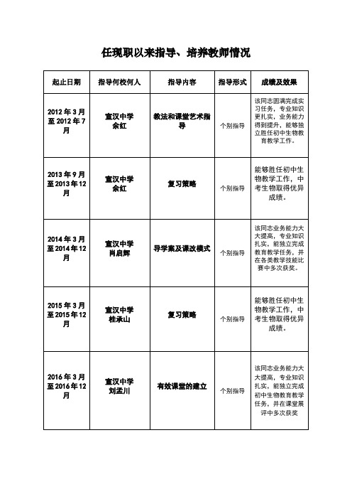 任现职以来指导、培养青年教师情况