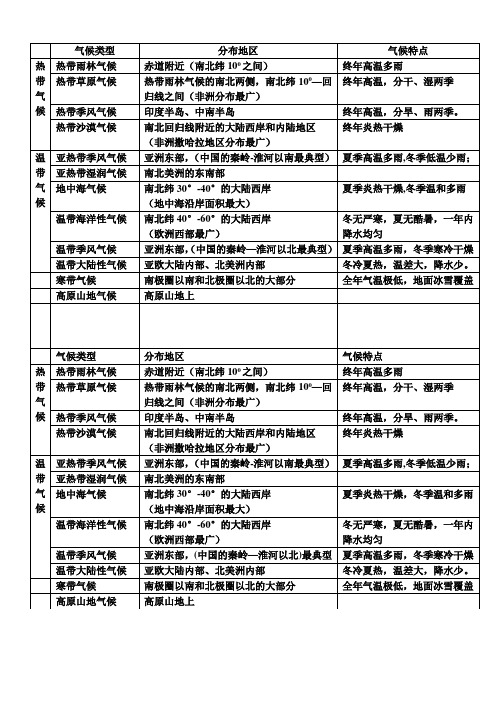 气候类型特点表格