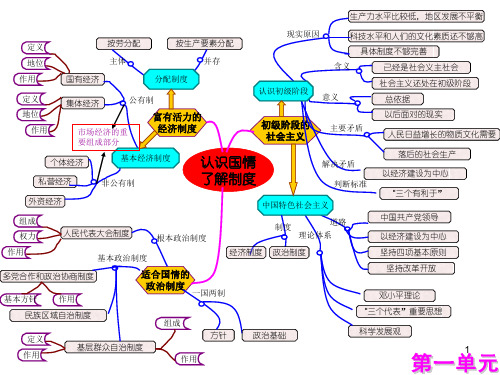 思想品德第一单元思维导图课件