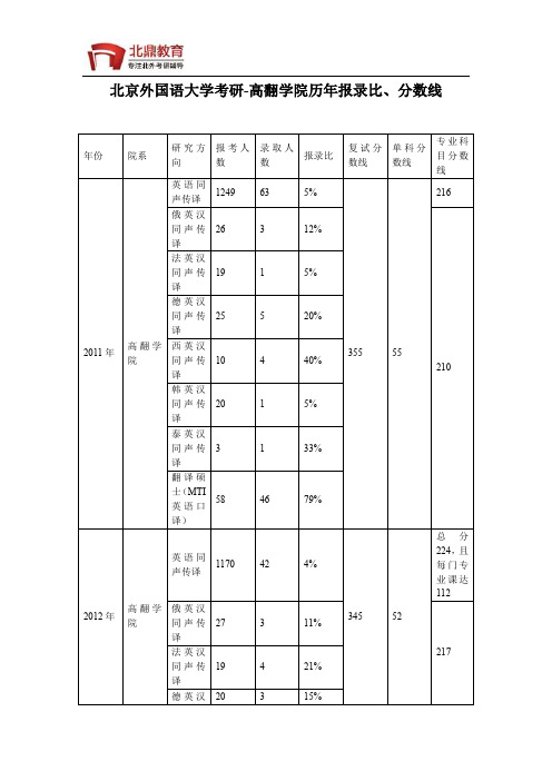 北京外国语大学考研报录比—高翻学院历年报录比