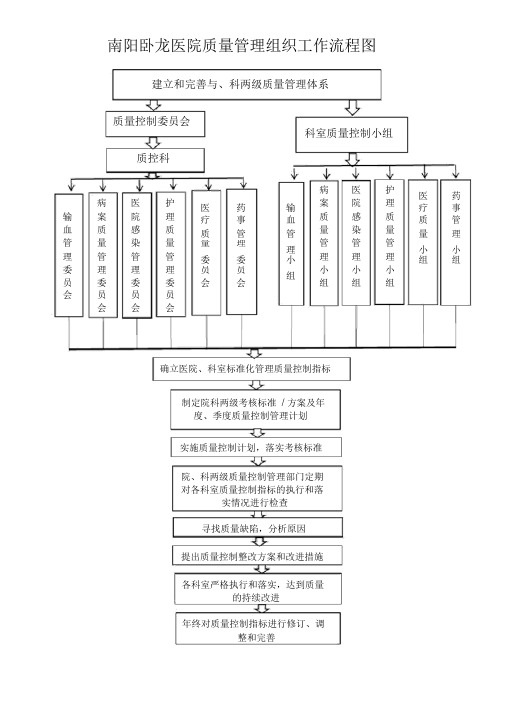 医院质量管理工作流程图