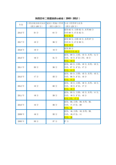 陕西历年二级建造师分数线(2008-2018)