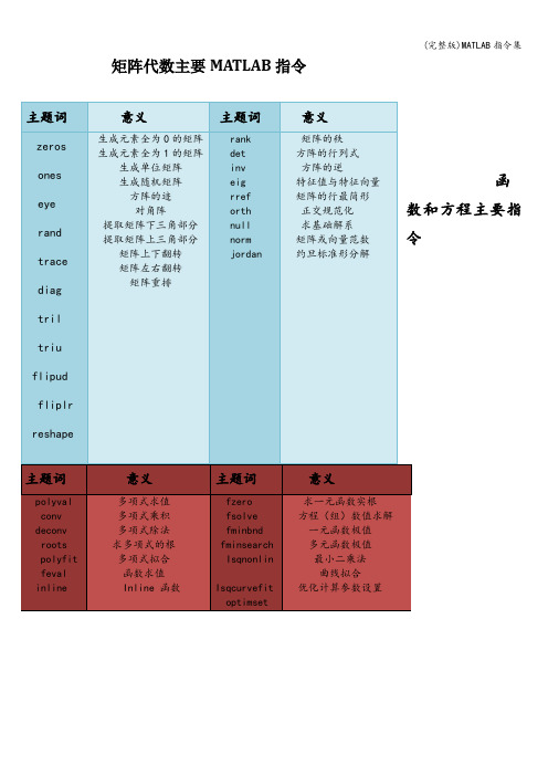 (完整版)MATLAB指令集