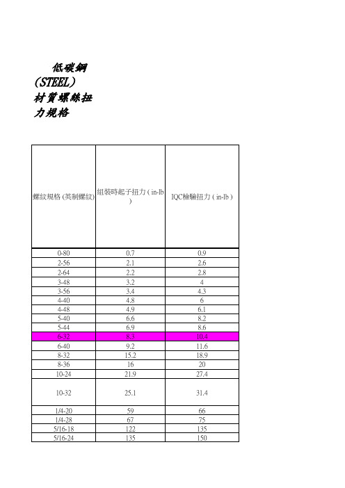 低碳钢 (STEEL) 材质螺丝扭力规格