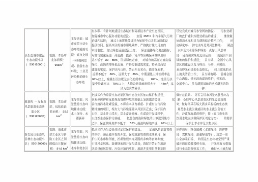 厦门市生态功能区划