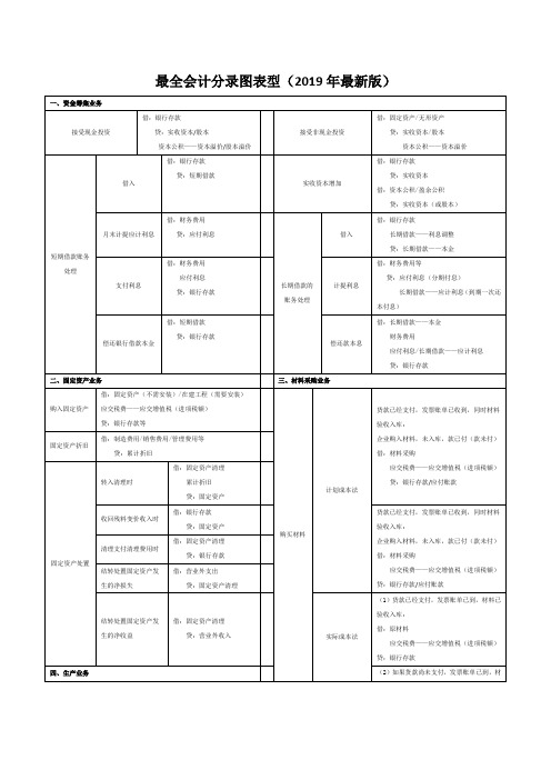 最全会计分录图表型(2019年最新版)