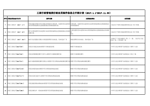 工商行政管理类行政处罚案件信息公开统计表(2017.1.1-2017