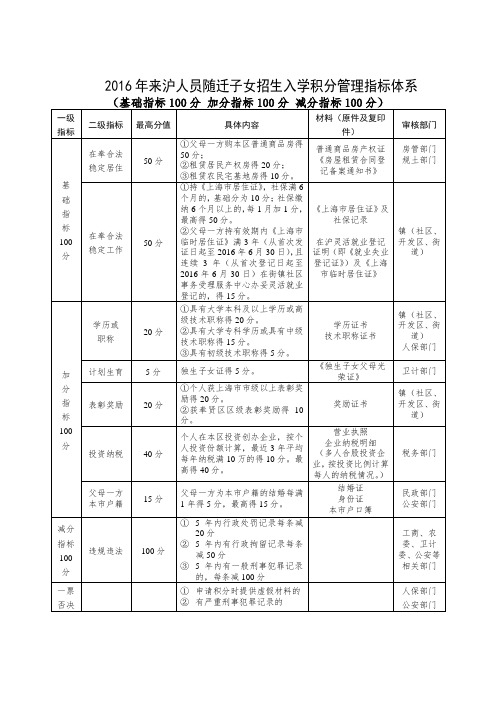 2016年来沪人员随迁子女招生入学积分管理指标体系