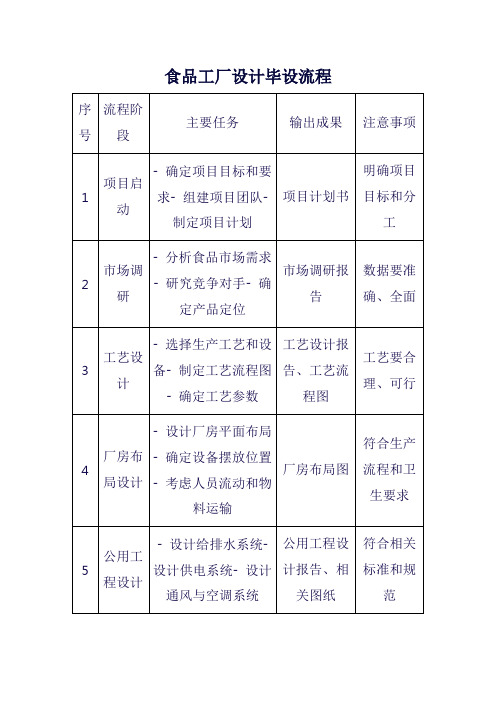 食品工厂设计毕设流程