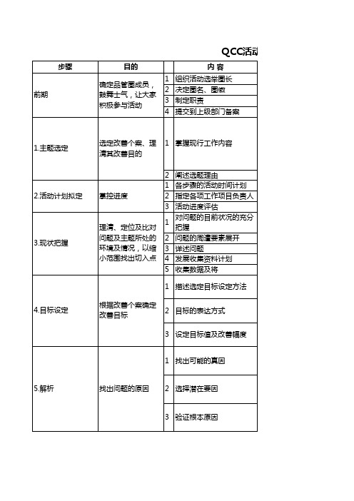 品管圈十大步骤操作说明