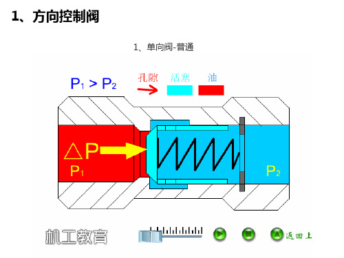 26张液压阀原理动图