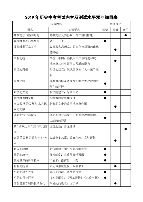 2019年历史中考考试内容