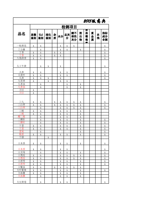 2015版药典(一部)药材及饮片检测项目统计表