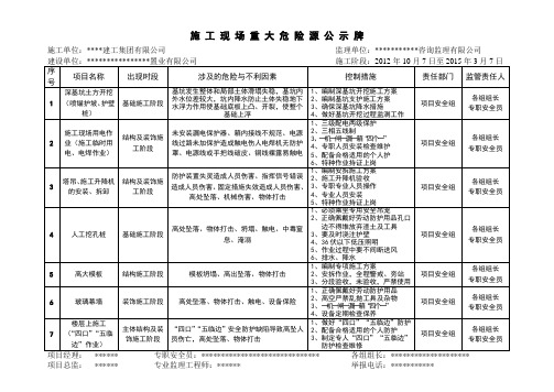 重大危险源公示牌(完整版)