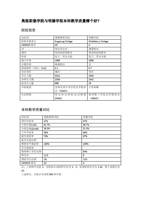 奥格斯堡学院与明德学院本科教学质量对比