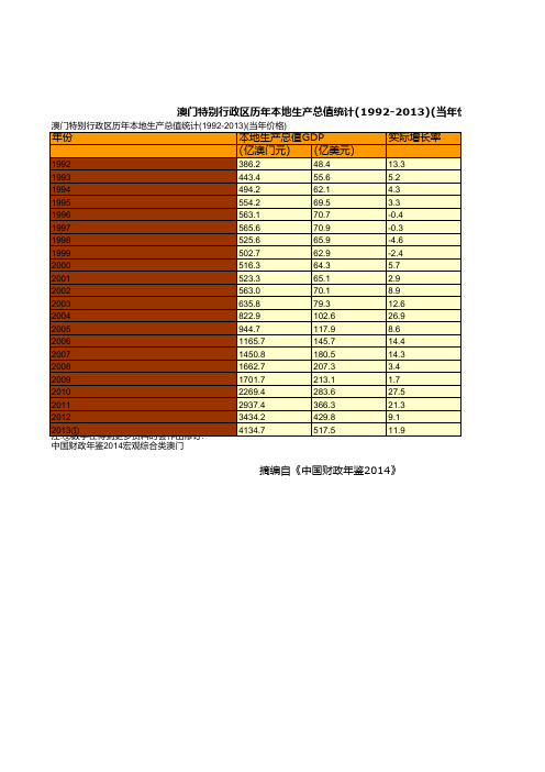 澳门特别行政区历年本地生产总值统计(1992-2013)(当年价格)