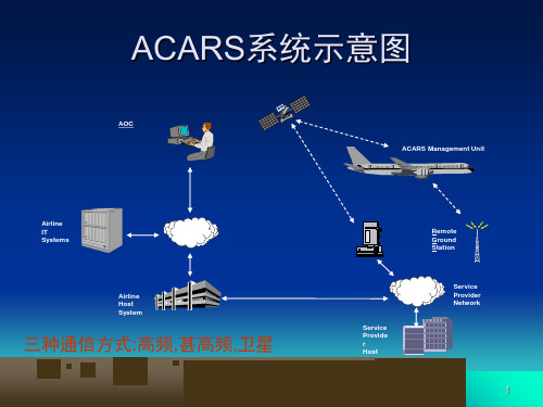 ACARS系统使用教材文档资料