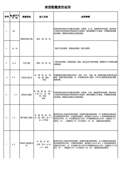 表面粗糙度的应用及等级的对照表