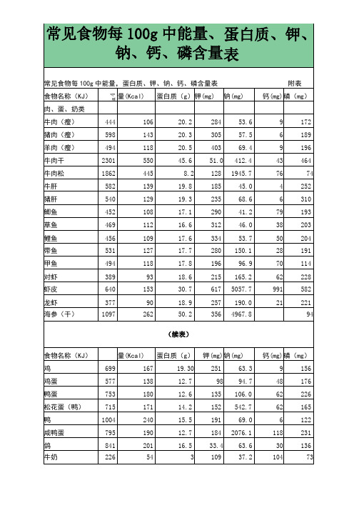 常见食物每100g中能量、蛋白质、钾、钠、钙、磷含量表